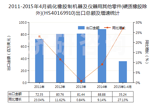 2011-2015年4月硫化橡膠制機(jī)器及儀器用其他零件(硬質(zhì)橡膠除外)(HS40169910)出口總額及增速統(tǒng)計(jì)